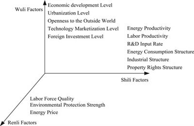 Regional Differences of Manufacturing Green Development Efficiency Considering Undesirable Outputs in the Yangtze River Economic Belt Based on Super-SBM and WSR System Methodology